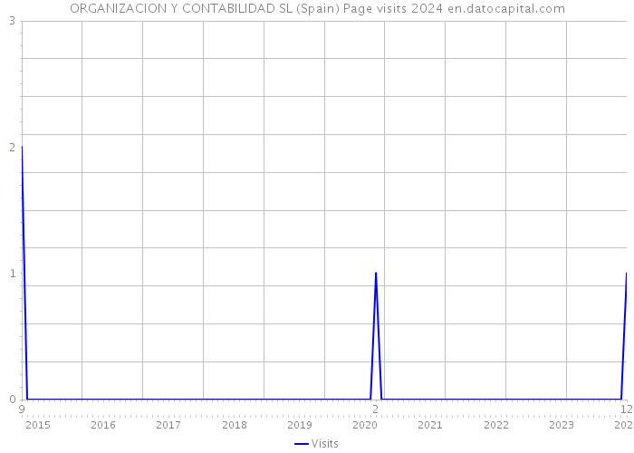 ORGANIZACION Y CONTABILIDAD SL (Spain) Page visits 2024 