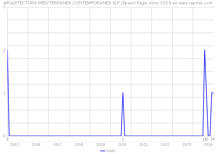 ARQUITECTURA MEDITERRANEA CONTEMPORANEA SLP (Spain) Page visits 2024 