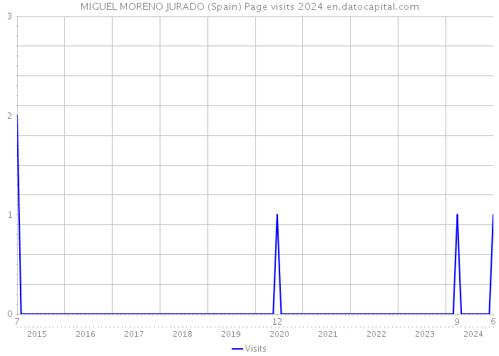 MIGUEL MORENO JURADO (Spain) Page visits 2024 