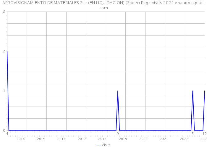 APROVISIONAMIENTO DE MATERIALES S.L. (EN LIQUIDACION) (Spain) Page visits 2024 