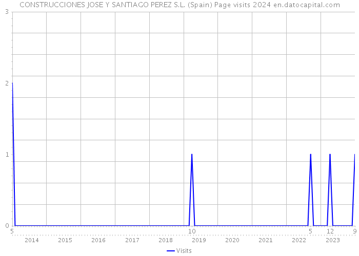 CONSTRUCCIONES JOSE Y SANTIAGO PEREZ S.L. (Spain) Page visits 2024 