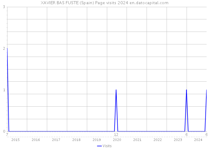 XAVIER BAS FUSTE (Spain) Page visits 2024 