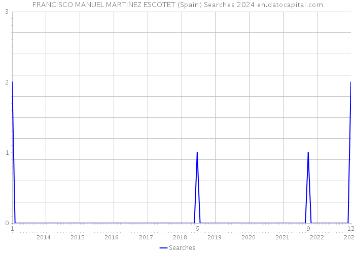 FRANCISCO MANUEL MARTINEZ ESCOTET (Spain) Searches 2024 