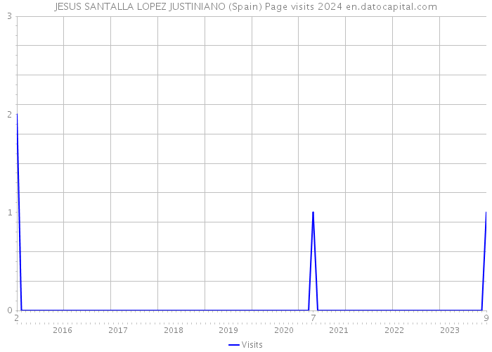 JESUS SANTALLA LOPEZ JUSTINIANO (Spain) Page visits 2024 