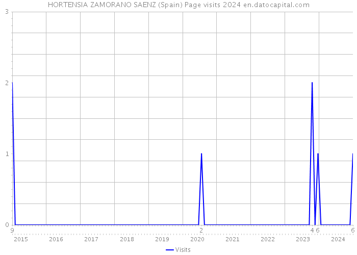 HORTENSIA ZAMORANO SAENZ (Spain) Page visits 2024 