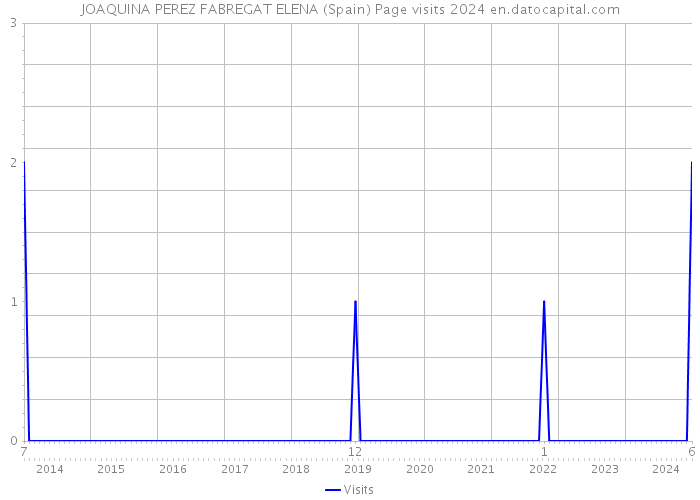 JOAQUINA PEREZ FABREGAT ELENA (Spain) Page visits 2024 