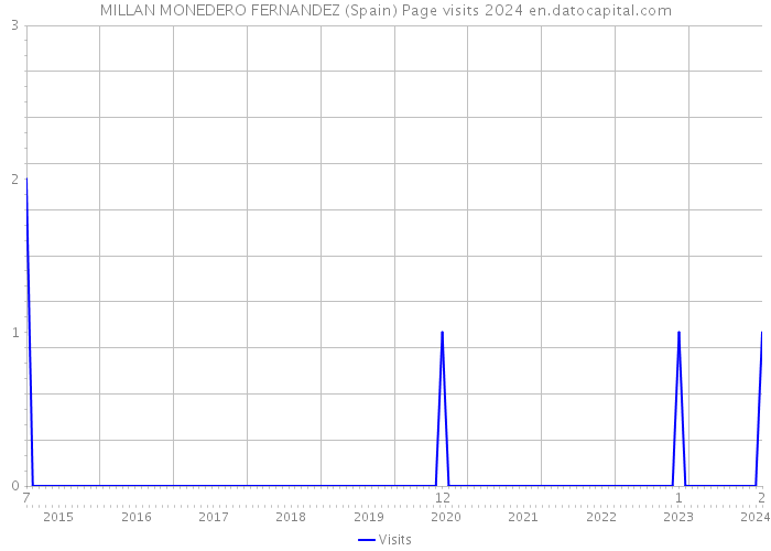 MILLAN MONEDERO FERNANDEZ (Spain) Page visits 2024 