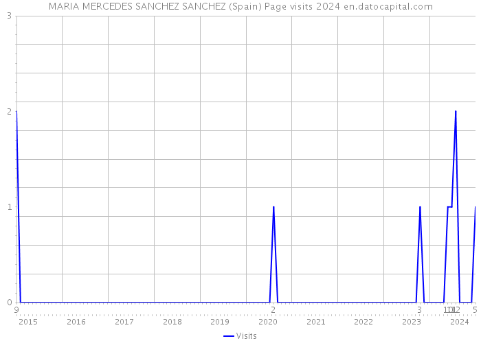 MARIA MERCEDES SANCHEZ SANCHEZ (Spain) Page visits 2024 