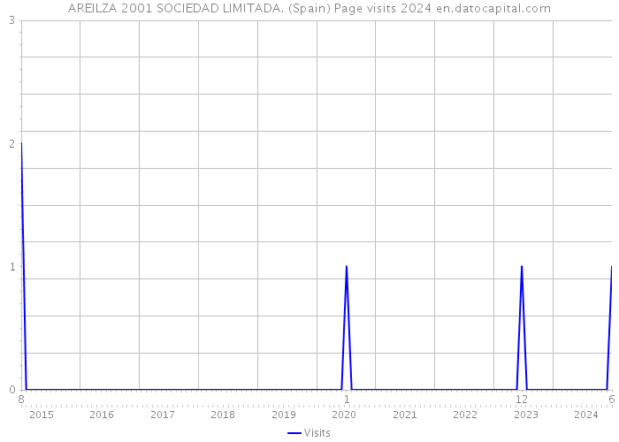 AREILZA 2001 SOCIEDAD LIMITADA. (Spain) Page visits 2024 