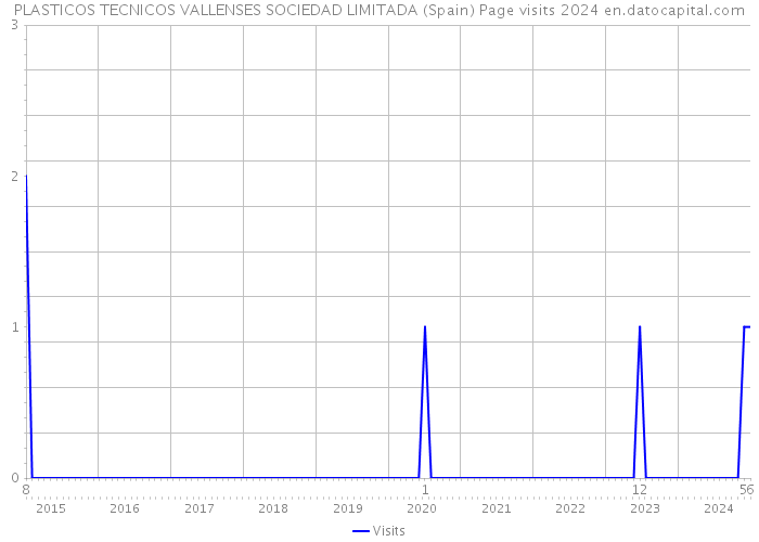 PLASTICOS TECNICOS VALLENSES SOCIEDAD LIMITADA (Spain) Page visits 2024 