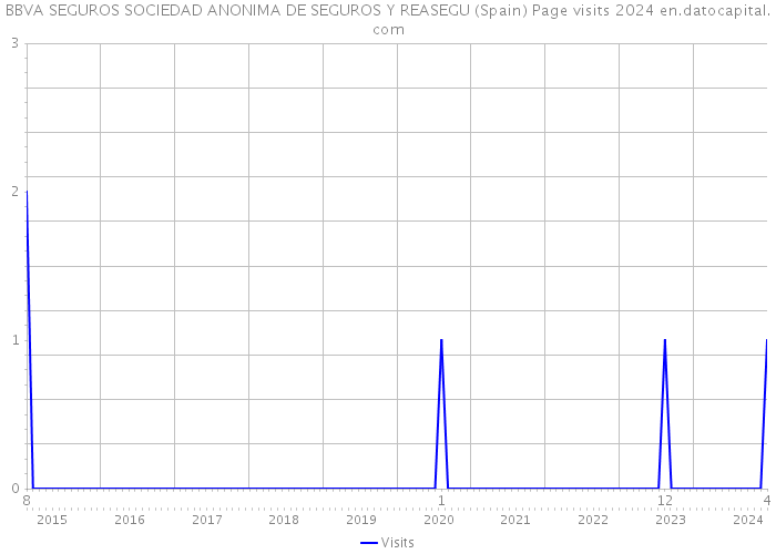 BBVA SEGUROS SOCIEDAD ANONIMA DE SEGUROS Y REASEGU (Spain) Page visits 2024 