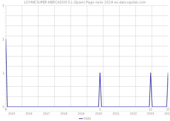 LOYME SUPER MERCADOS S L (Spain) Page visits 2024 