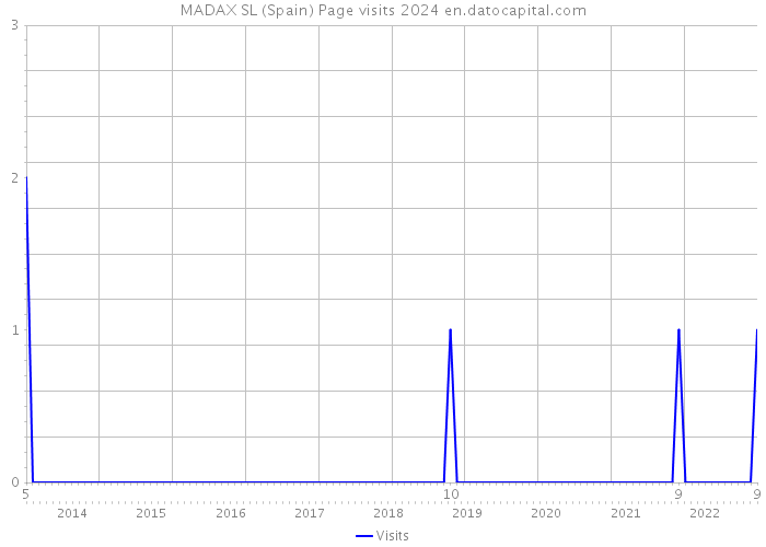 MADAX SL (Spain) Page visits 2024 