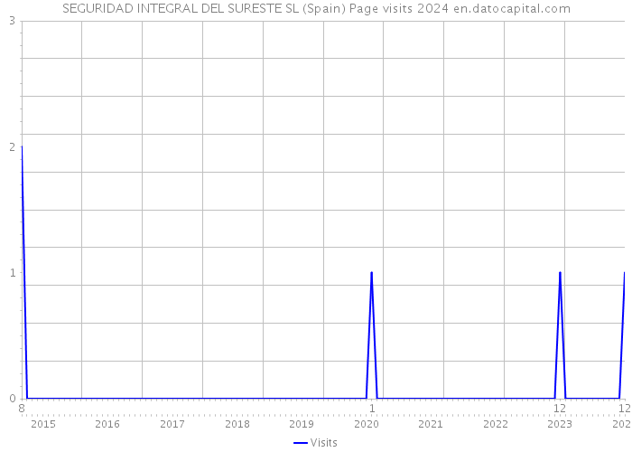 SEGURIDAD INTEGRAL DEL SURESTE SL (Spain) Page visits 2024 