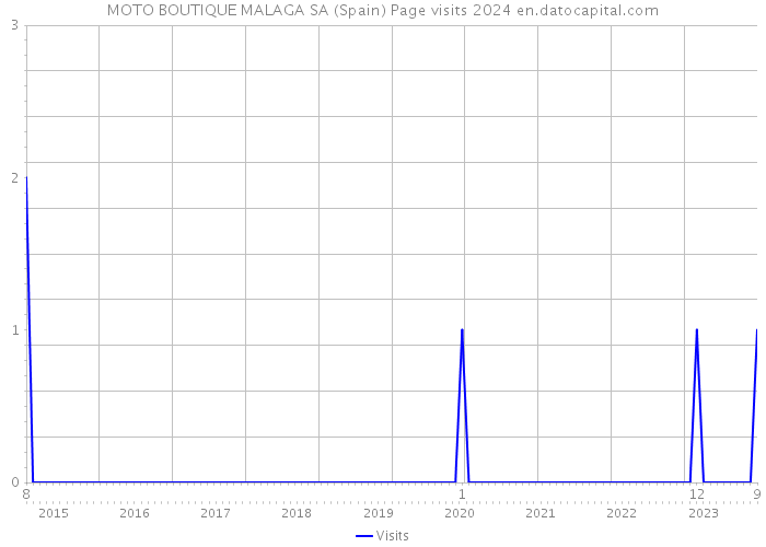 MOTO BOUTIQUE MALAGA SA (Spain) Page visits 2024 