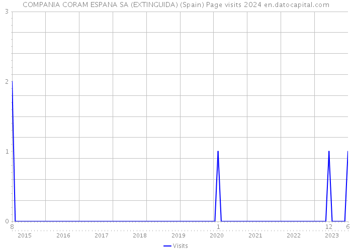 COMPANIA CORAM ESPANA SA (EXTINGUIDA) (Spain) Page visits 2024 