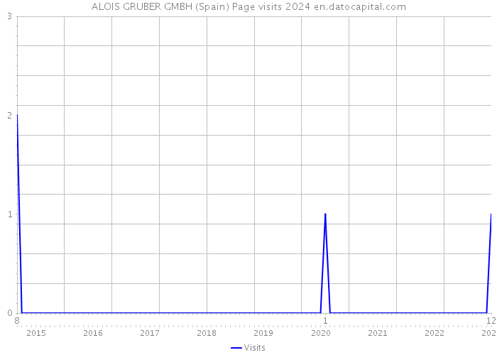 ALOIS GRUBER GMBH (Spain) Page visits 2024 