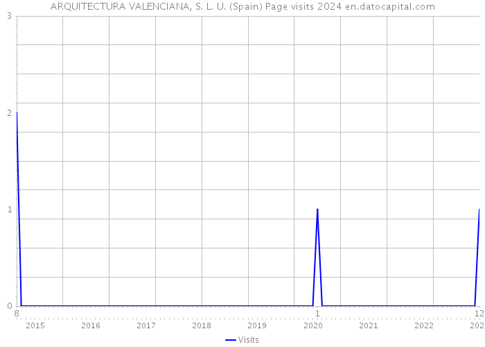 ARQUITECTURA VALENCIANA, S. L. U. (Spain) Page visits 2024 