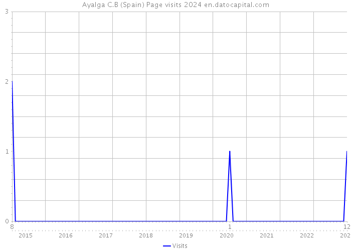 Ayalga C.B (Spain) Page visits 2024 