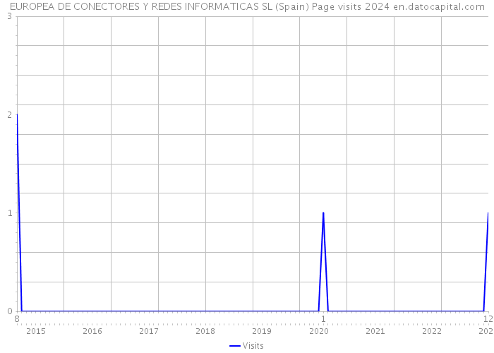 EUROPEA DE CONECTORES Y REDES INFORMATICAS SL (Spain) Page visits 2024 