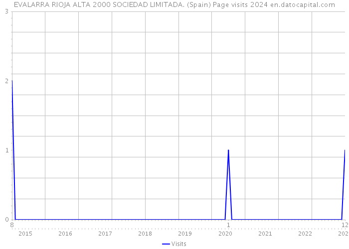 EVALARRA RIOJA ALTA 2000 SOCIEDAD LIMITADA. (Spain) Page visits 2024 
