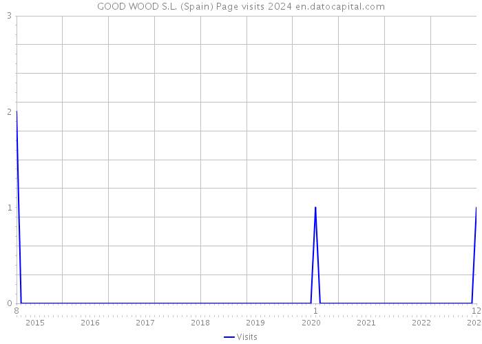 GOOD WOOD S.L. (Spain) Page visits 2024 