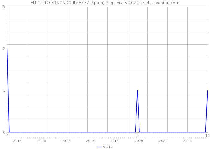 HIPOLITO BRAGADO JIMENEZ (Spain) Page visits 2024 