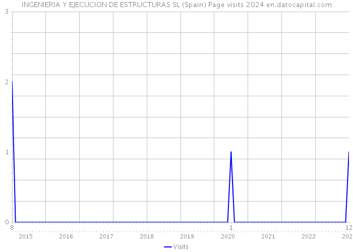INGENIERIA Y EJECUCION DE ESTRUCTURAS SL (Spain) Page visits 2024 