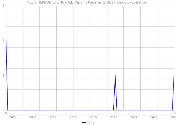MELIS HERBODIETETICA S.L. (Spain) Page visits 2024 
