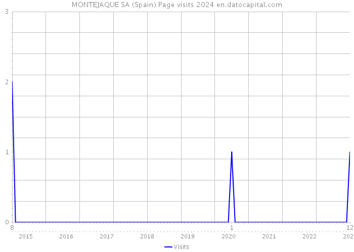 MONTEJAQUE SA (Spain) Page visits 2024 