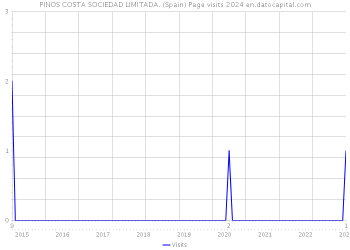 PINOS COSTA SOCIEDAD LIMITADA. (Spain) Page visits 2024 