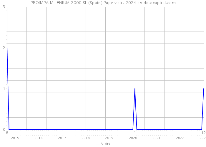 PROIMPA MILENIUM 2000 SL (Spain) Page visits 2024 