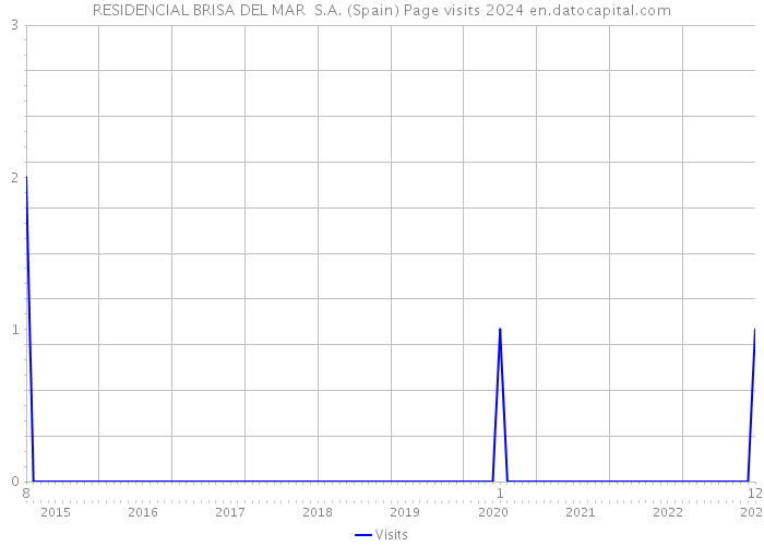 RESIDENCIAL BRISA DEL MAR S.A. (Spain) Page visits 2024 