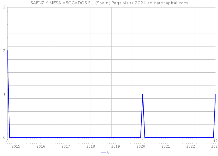 SAENZ Y MESA ABOGADOS SL. (Spain) Page visits 2024 