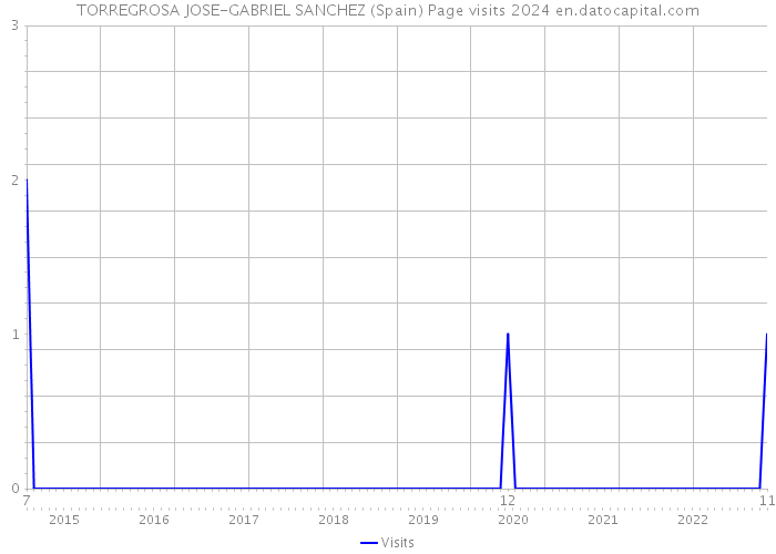 TORREGROSA JOSE-GABRIEL SANCHEZ (Spain) Page visits 2024 