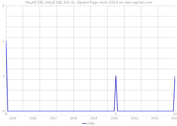 VILLAS DEL VALLE DEL SOL SL. (Spain) Page visits 2024 