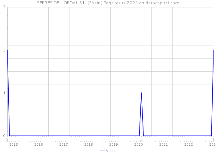 SERRES DE L'ORDAL S.L. (Spain) Page visits 2024 