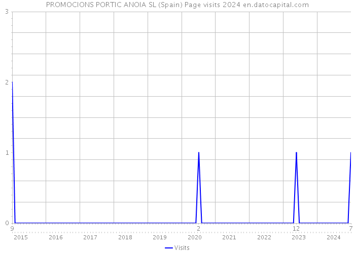 PROMOCIONS PORTIC ANOIA SL (Spain) Page visits 2024 