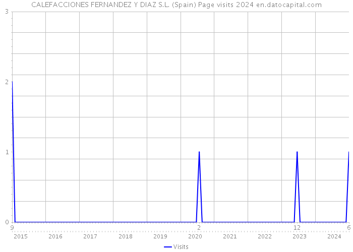 CALEFACCIONES FERNANDEZ Y DIAZ S.L. (Spain) Page visits 2024 