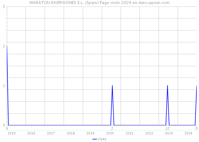 MARATON INVERSIONES S.L. (Spain) Page visits 2024 