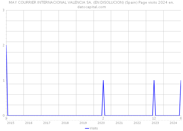 MAY COURRIER INTERNACIONAL VALENCIA SA. (EN DISOLUCION) (Spain) Page visits 2024 