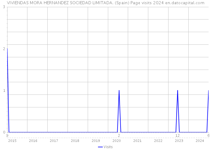 VIVIENDAS MORA HERNANDEZ SOCIEDAD LIMITADA. (Spain) Page visits 2024 