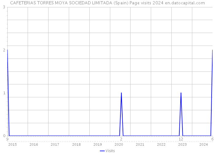 CAFETERIAS TORRES MOYA SOCIEDAD LIMITADA (Spain) Page visits 2024 