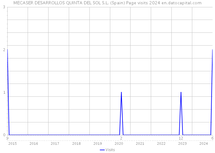 MECASER DESARROLLOS QUINTA DEL SOL S.L. (Spain) Page visits 2024 