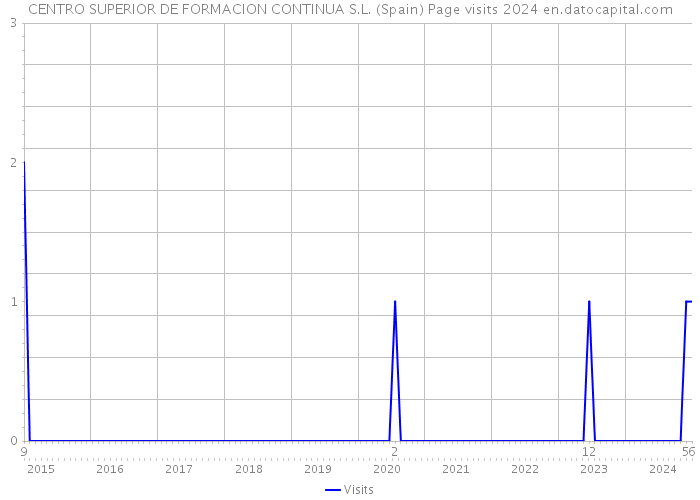 CENTRO SUPERIOR DE FORMACION CONTINUA S.L. (Spain) Page visits 2024 