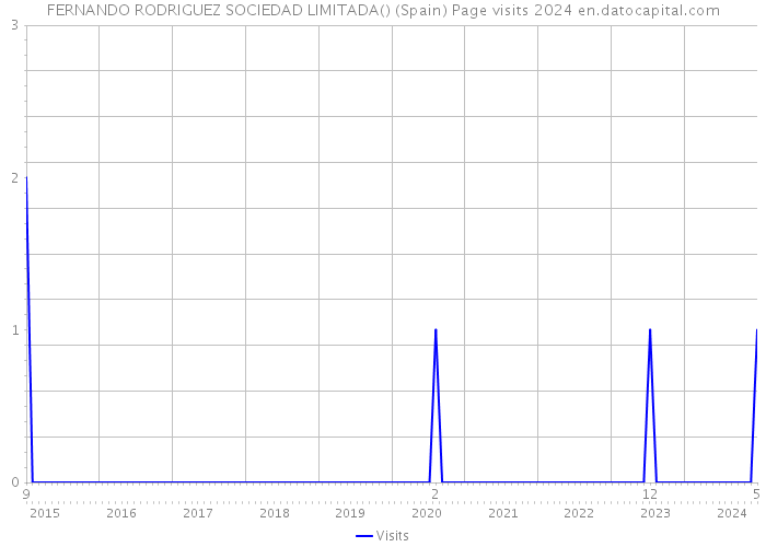 FERNANDO RODRIGUEZ SOCIEDAD LIMITADA() (Spain) Page visits 2024 