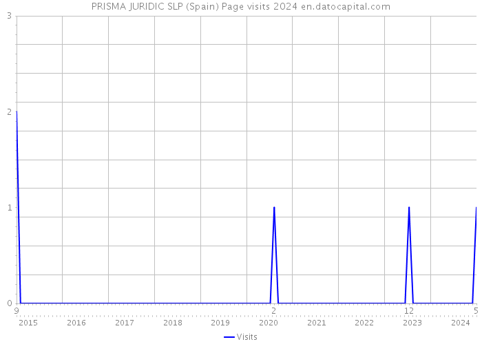 PRISMA JURIDIC SLP (Spain) Page visits 2024 