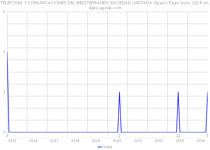 TELEFONIA Y COMUNICACIONES DEL MEDITERRANEO SOCIEDAD LIMITADA (Spain) Page visits 2024 