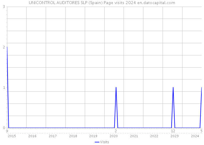 UNICONTROL AUDITORES SLP (Spain) Page visits 2024 