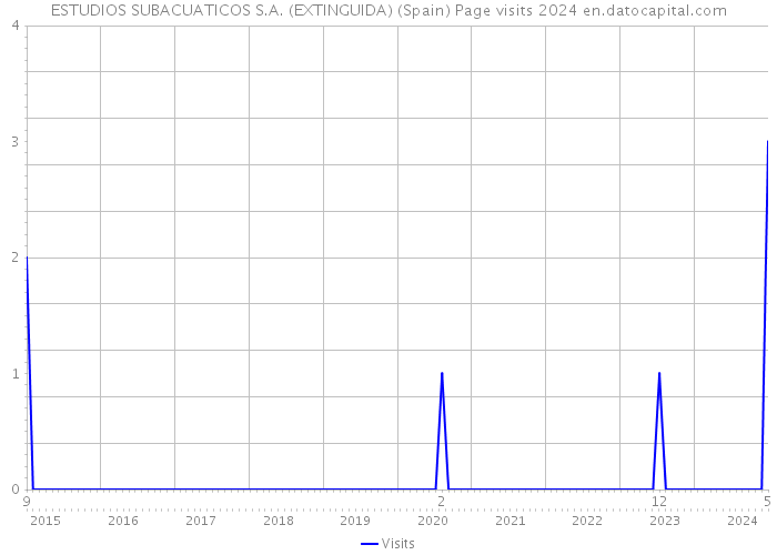 ESTUDIOS SUBACUATICOS S.A. (EXTINGUIDA) (Spain) Page visits 2024 